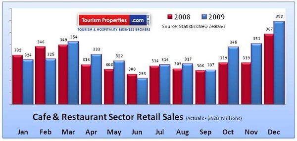 New Zealand Cafe and Restaurant Retail Sales Trends